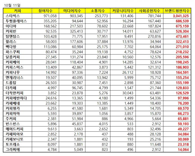 [커피전문점브랜드평판2018년10월빅데이터] 1위 스타벅스, 2위 투썸플레이스, 3위 이디야 | 인스티즈