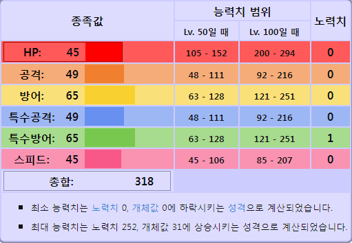 포켓몬스터에서 가장 약한 포켓몬은? | 인스티즈