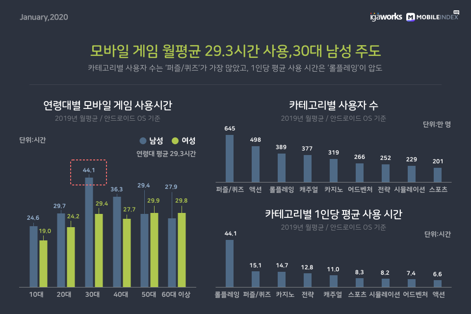 2019년도 대한민국 모바일 게임 시장 Overview | 인스티즈